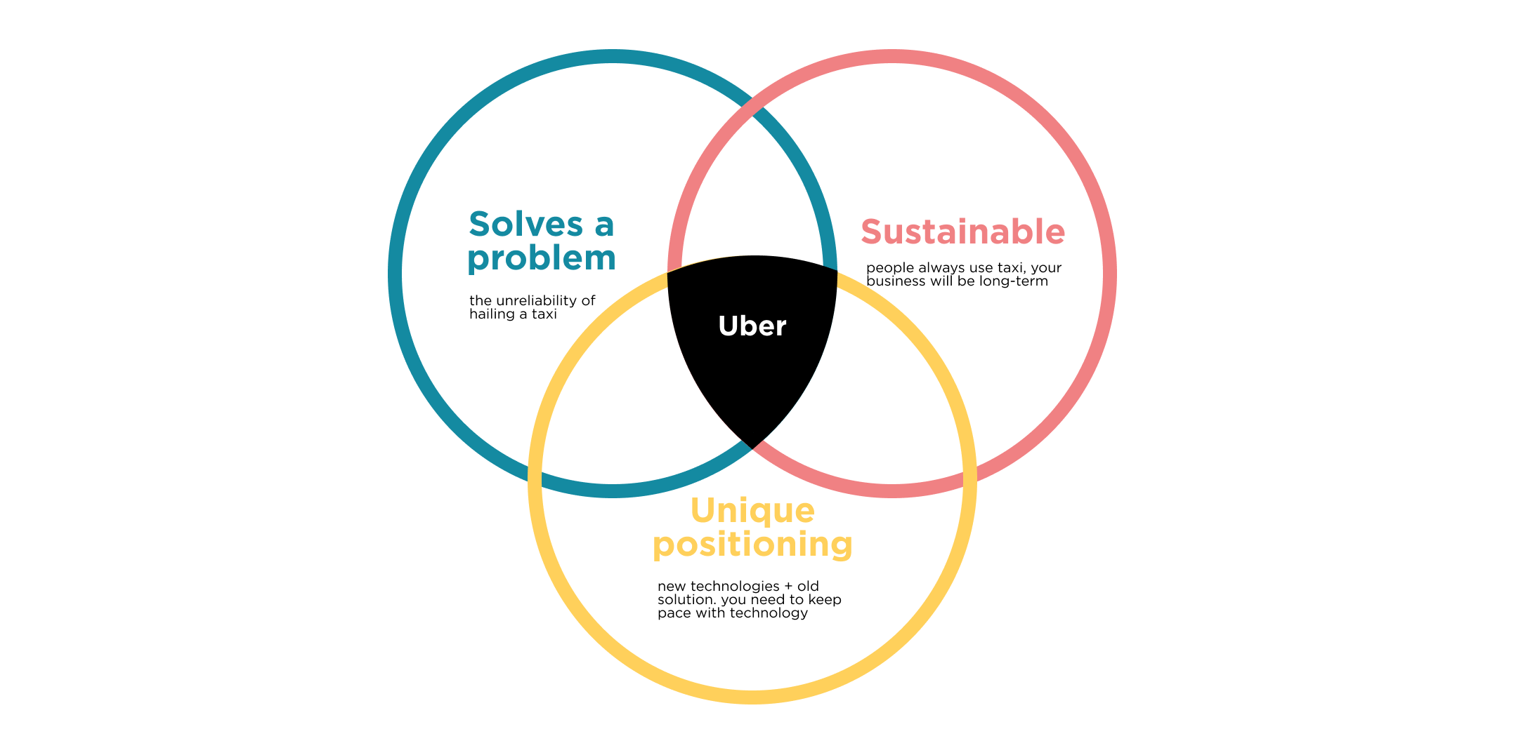 Uber Marketplace Idea