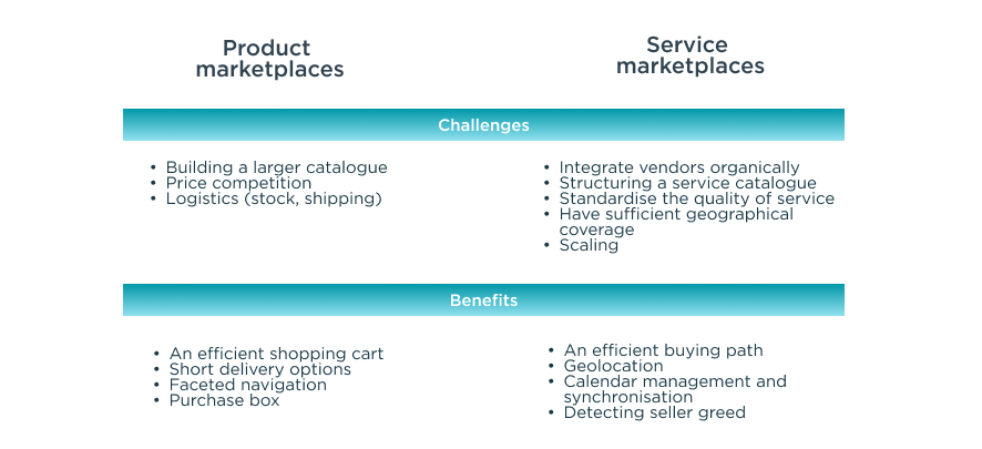 Product marketplace vs service marketplace