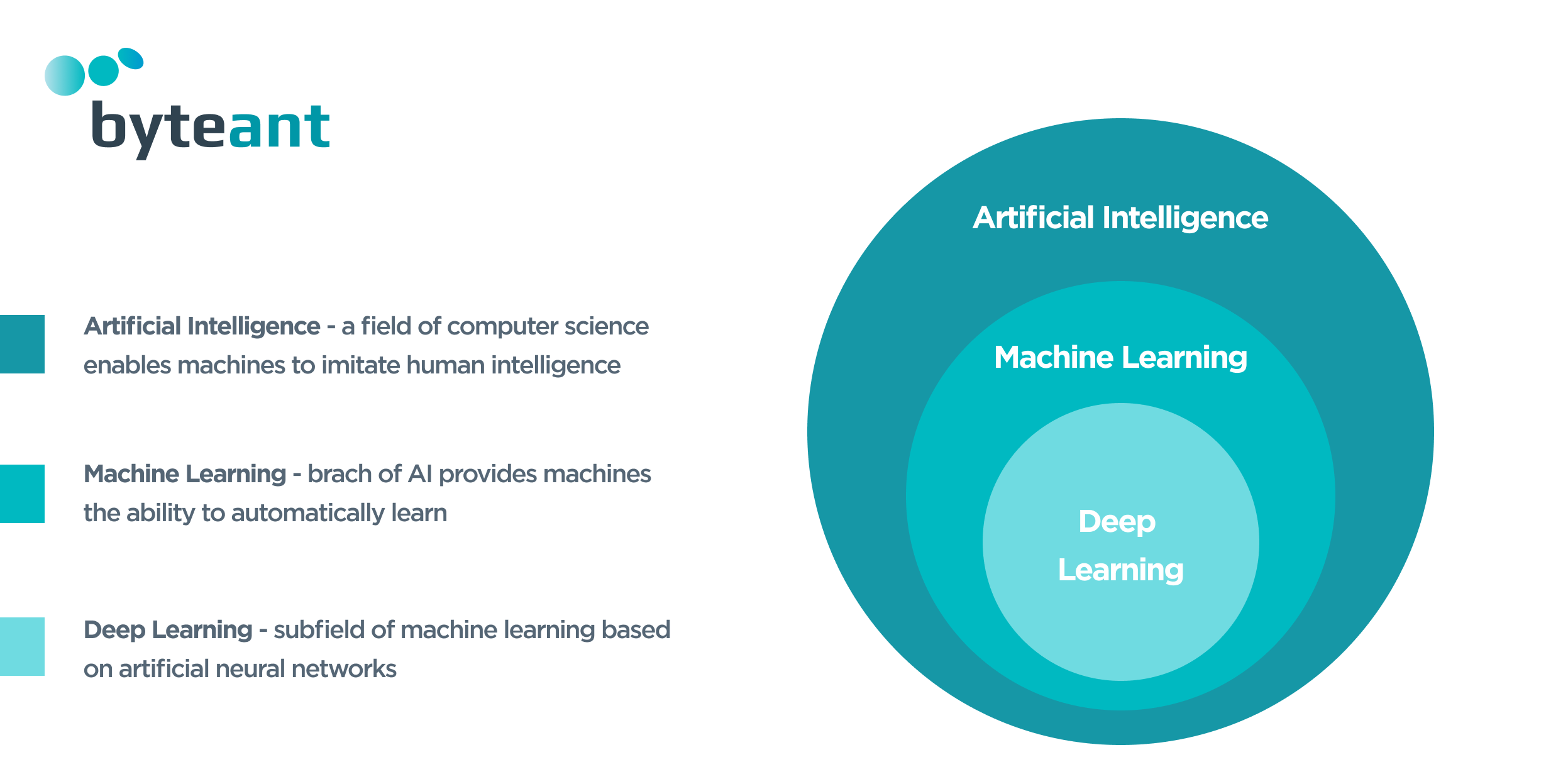 Artificial Intelligence Components