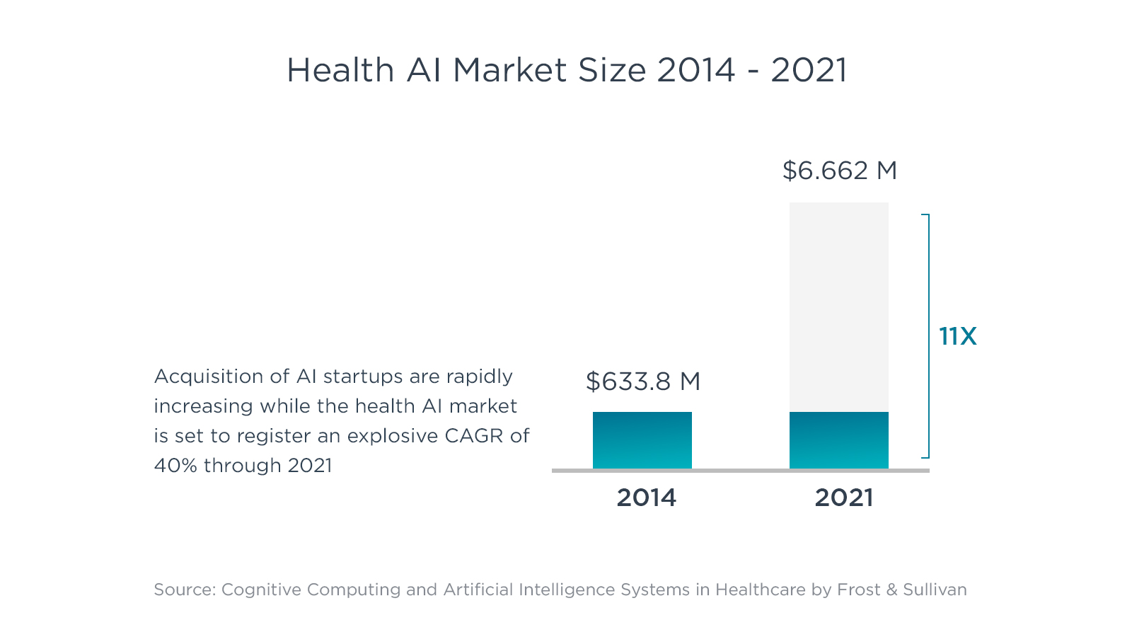 The AI-Led Health Global Market Growth