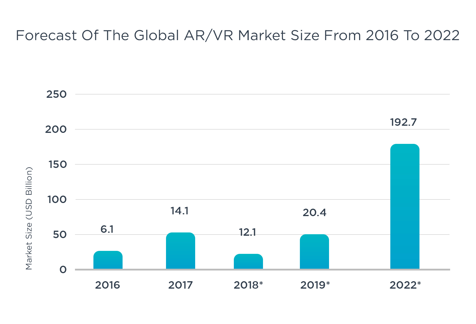 Forecast of the Global AR/VR Market Size from 2016 to 2022