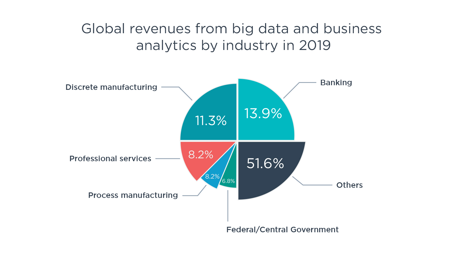Global revenues from big data and business analytics by industry in 2019
