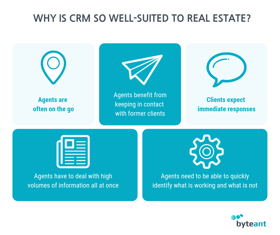 Why is CRM suited for real estate