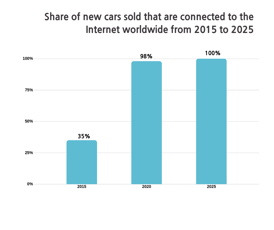 <a href="https://www.statista.com/statistics/275849/number-of-vehicles-connected-to-the-internet/" target="_blank">Source</a>