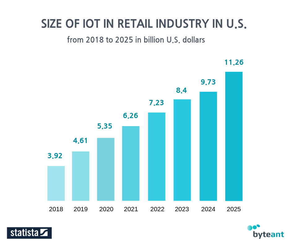Size of IoT in Retail Industry in US 2018-2025