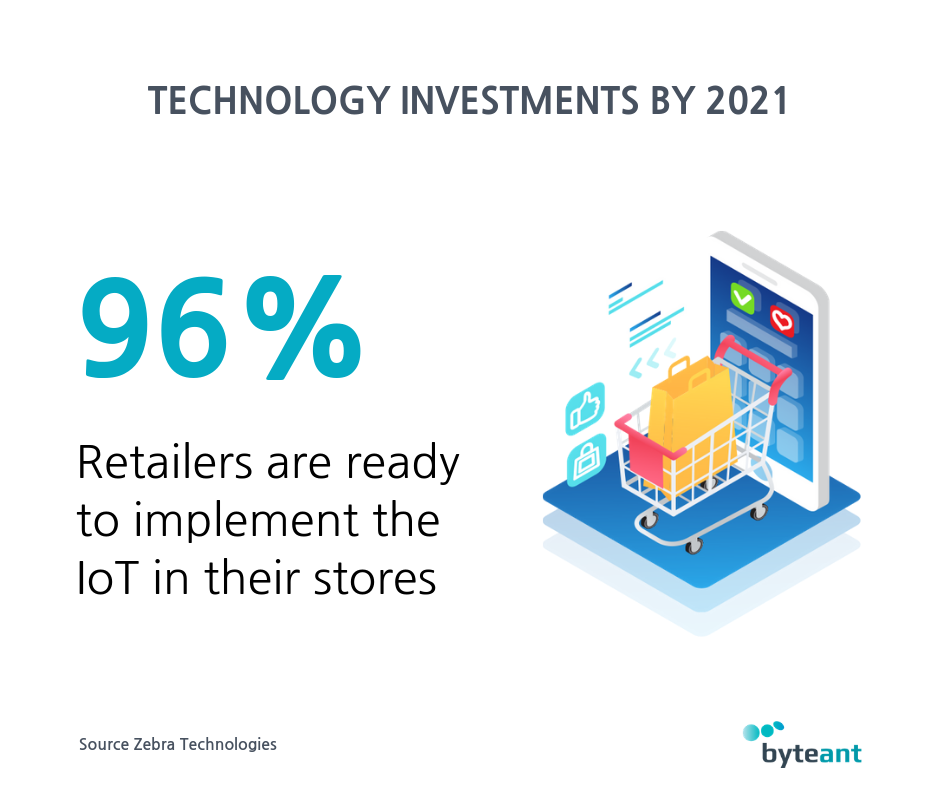 Retail Technology investments by 2021