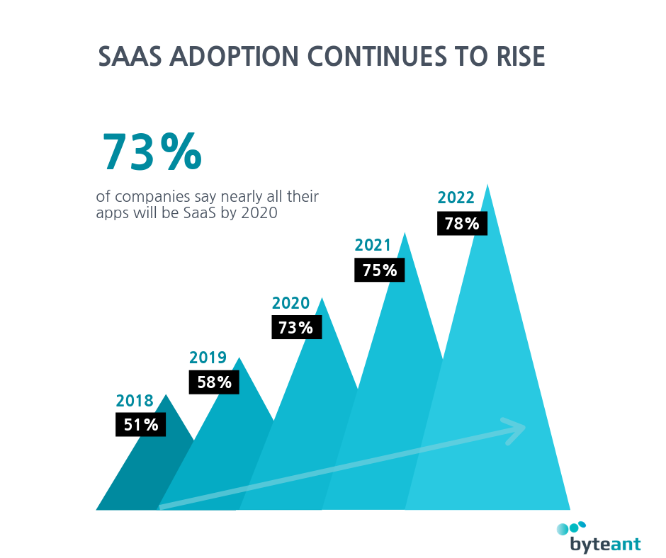 SaaS adoption rise 2018-2022