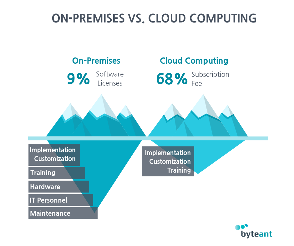 On-premises vs Cloud Computing