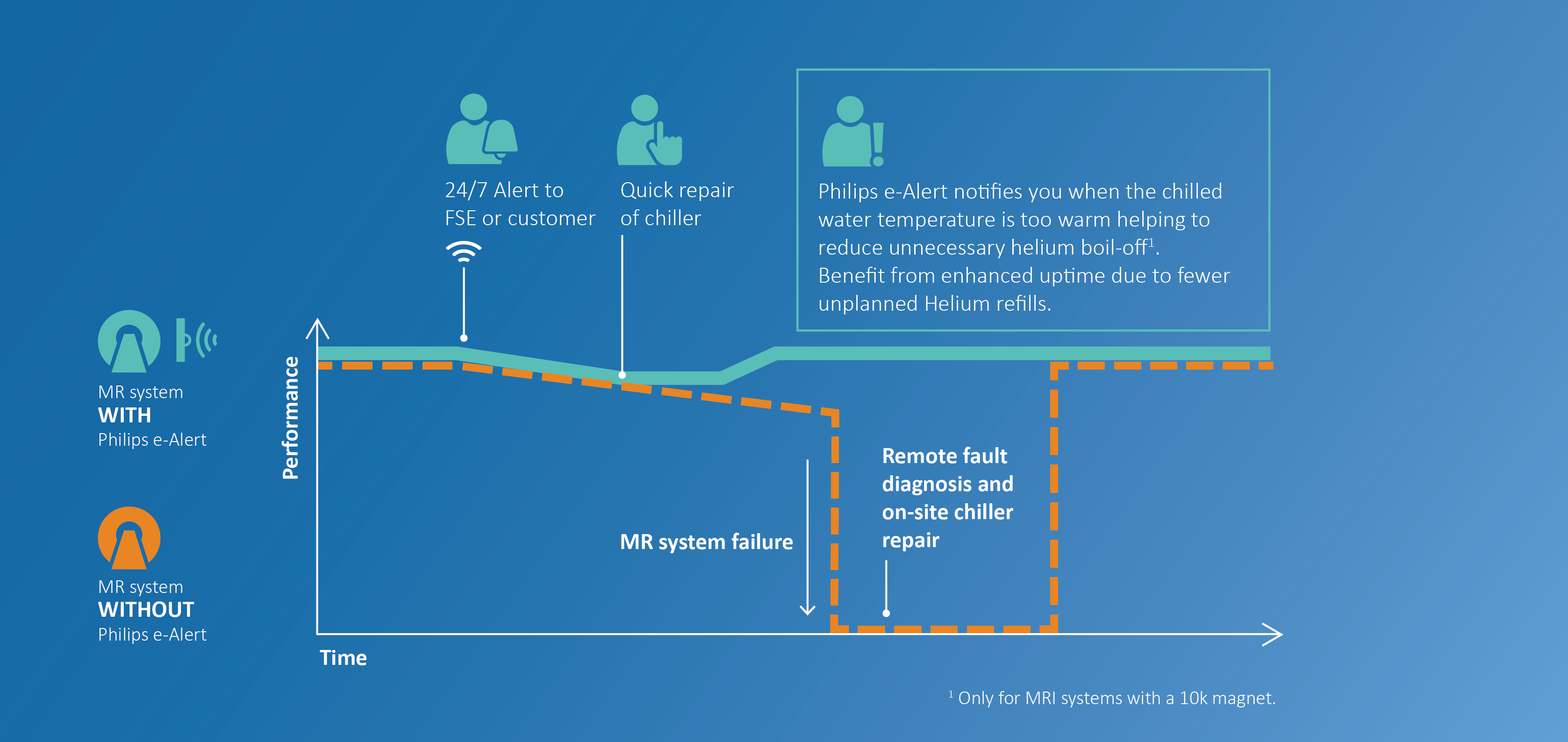 Source: <a href="https://www.philips.co.uk/healthcare/product/HC895000/philips-ealert-alerting-solution-for-mri-systems">Philips</a>