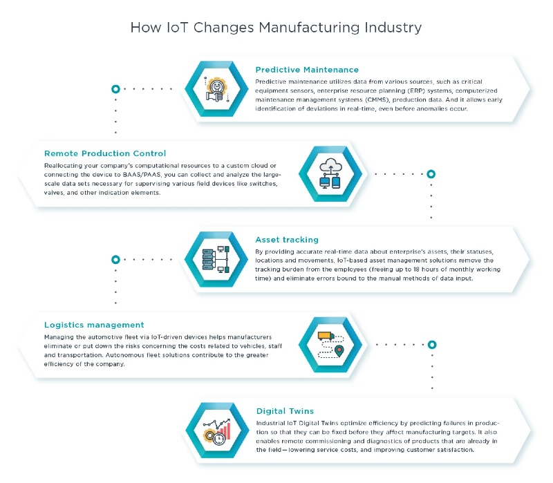 How IoT transforms manufacturing industry