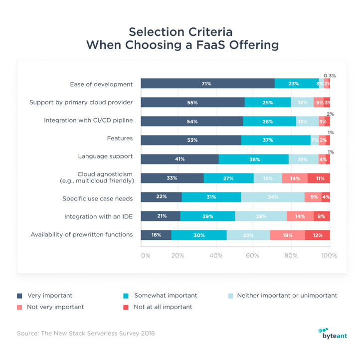 Data according to The New Stack Serverless Survey 2018