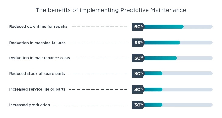 Picture shows the benefits of predictive maintenance that is a use case of IoT in manufacturing. 