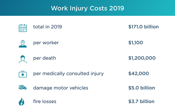 Work Injury Costs