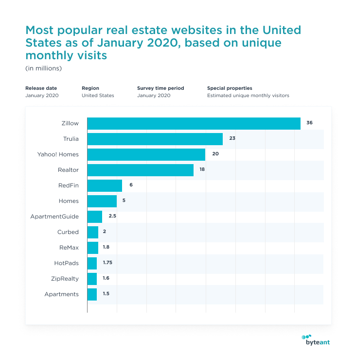 Data source: Statista.com