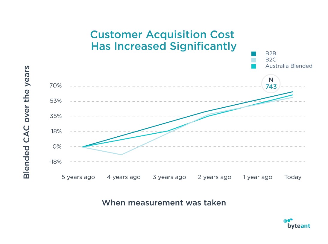 Data source: Profitwell.com