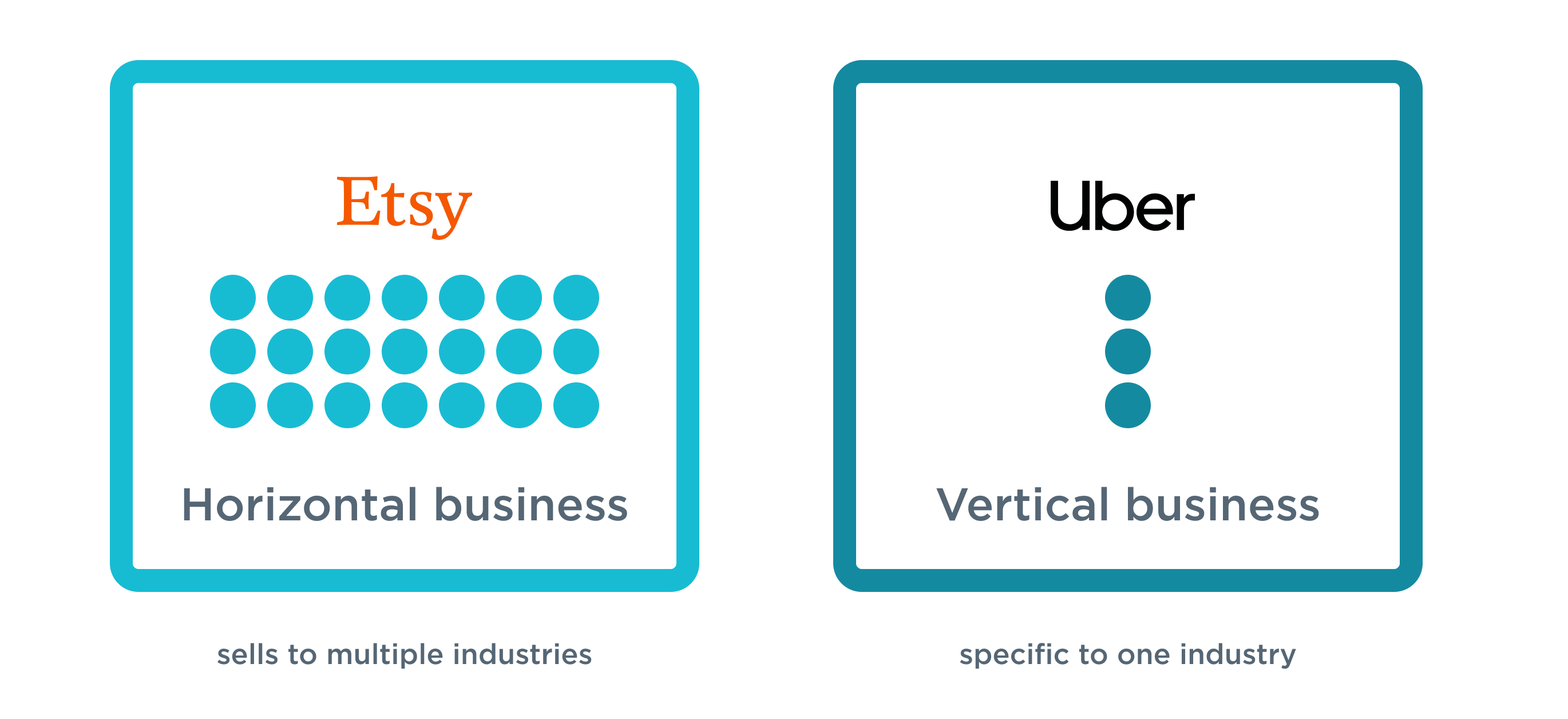 horizontal and vertical marketplace