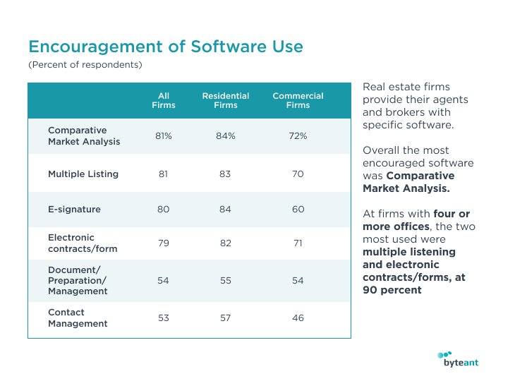 Data source: Real Estate in a Digital Age Report 2019