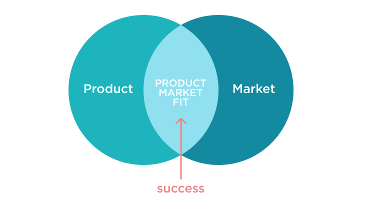 Product Market Fit