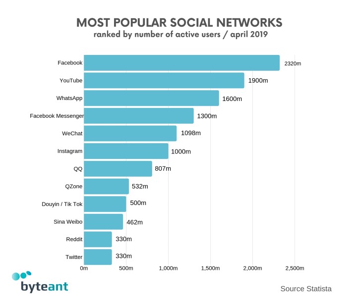 Big Data for Social Media Networks