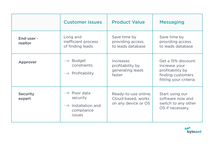 GTM strategy & messaging
