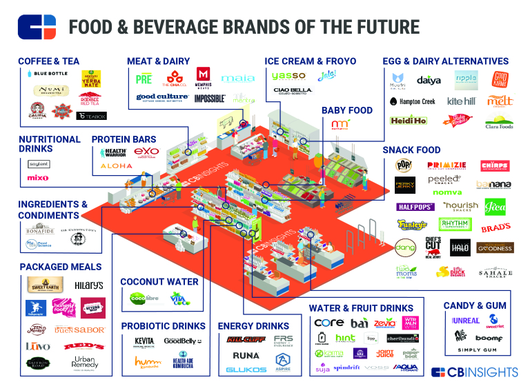 Emerging tech startups and companies disrupting food industry