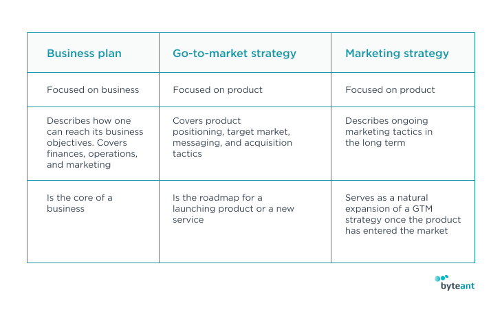 Business Plan vs GTM Strategy vs Marketing Strategy