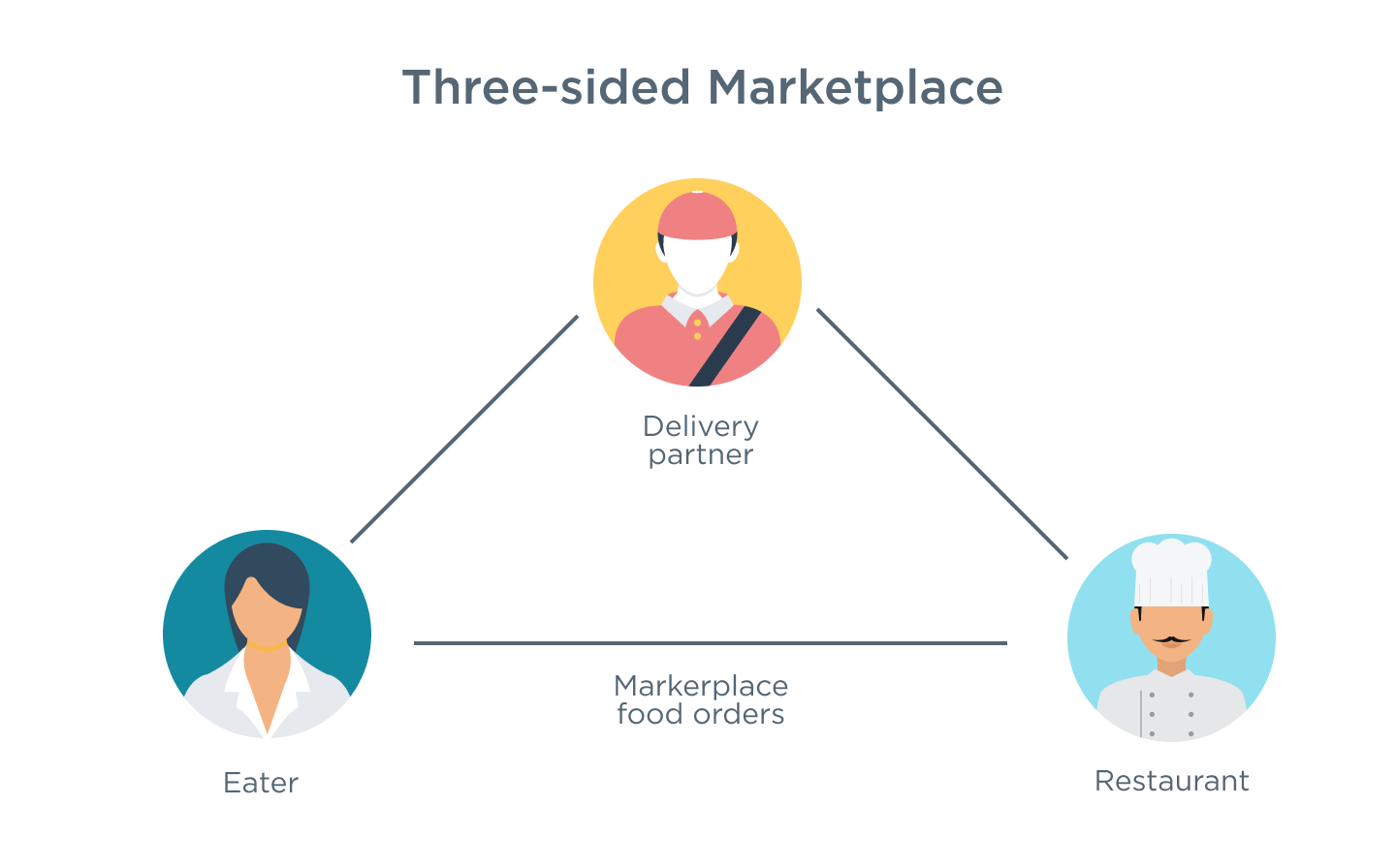 Three-sided marketplace