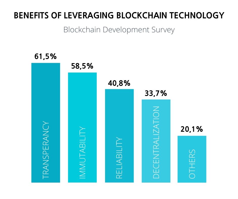 https://goodfirms.s3.amazonaws.com/images/blockchain-development-research-benefits.png