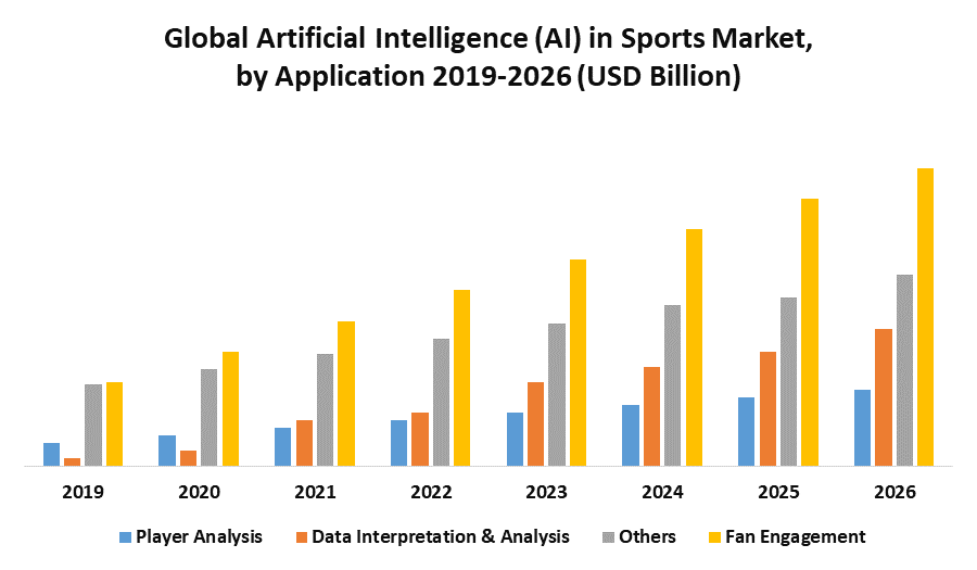 Artificial Intelligence in Sports Industry