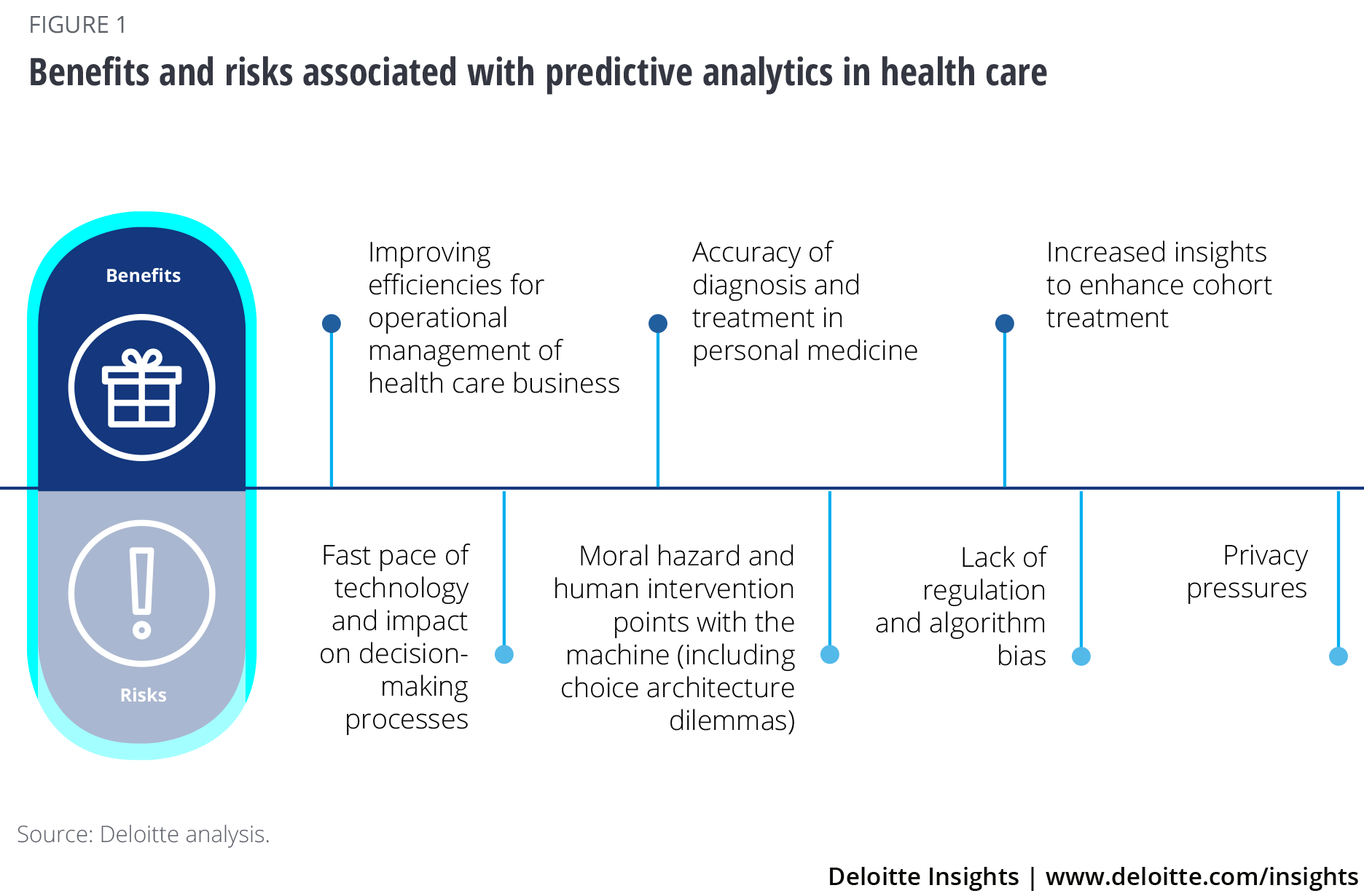 Source: <a href="https://www2.deloitte.com/content/dam/insights/us/articles/au22113_predictive-analytics-in-health-care/figures/AU22113_fig1.png">https://www2.deloitte.com/content/dam/insights/us/articles/au22113_predictive-analytics-in-health-care/figures/AU22113_fig1.png</a>