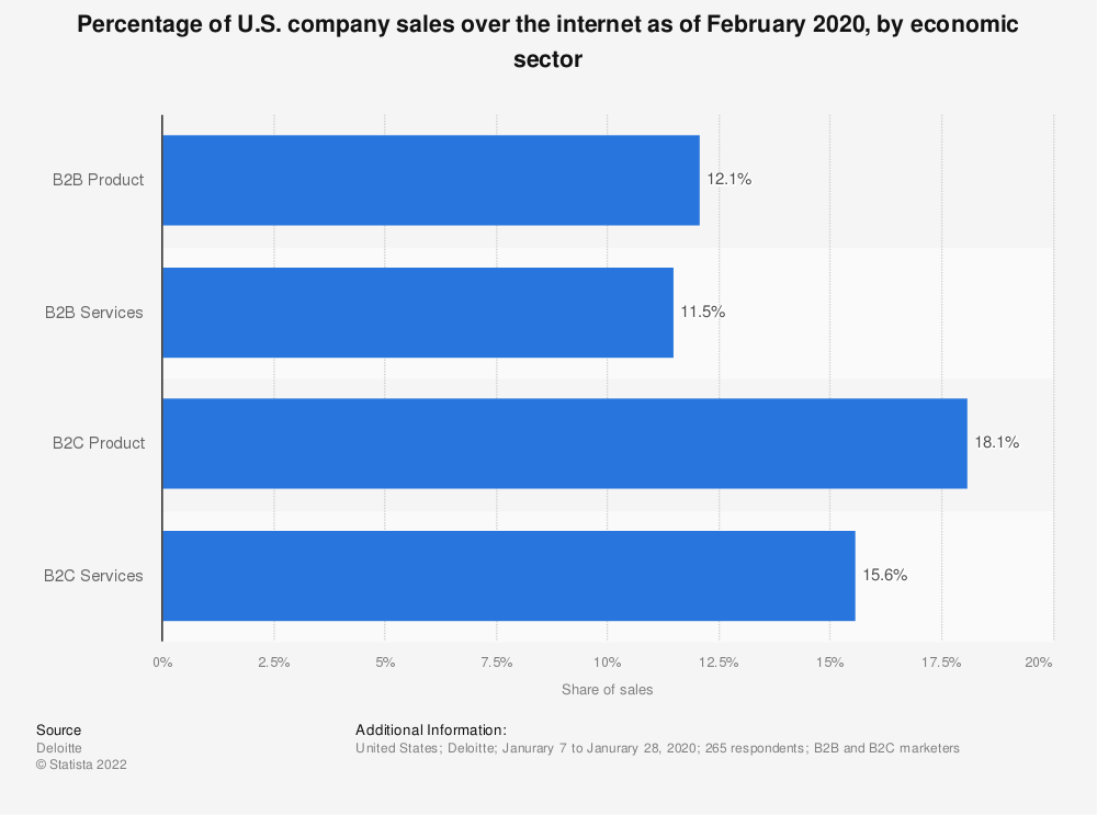 Service Marketplace revenue B2B